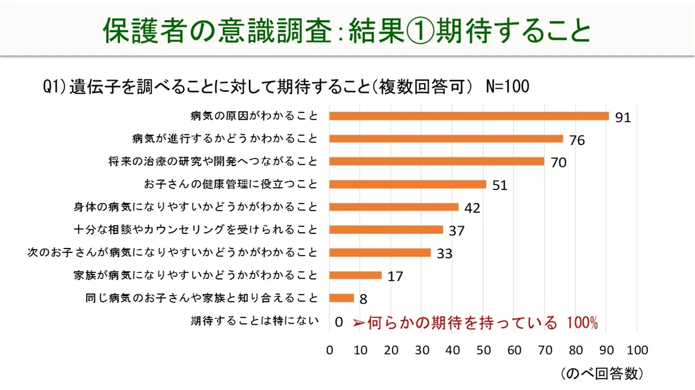 調査結果 質問1 結果