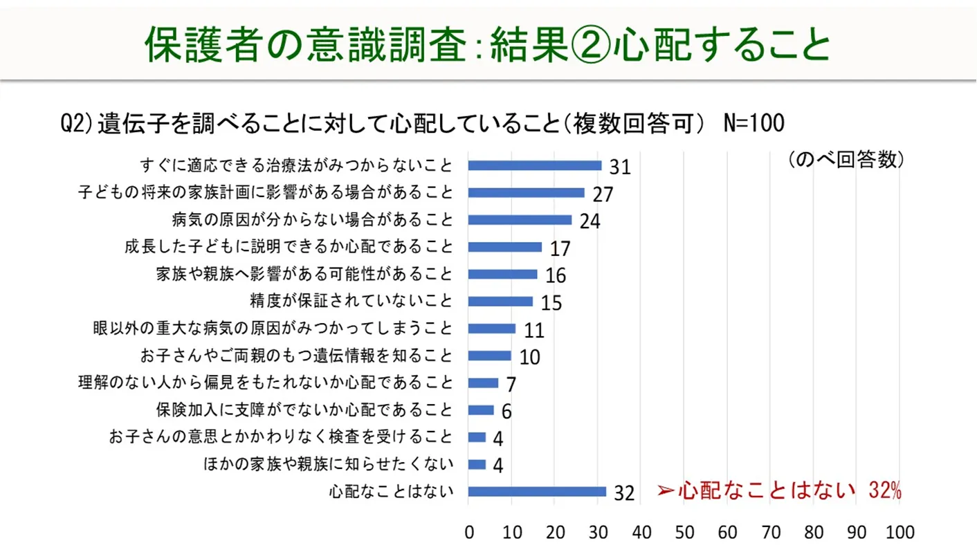 調査結果 質問2 結果