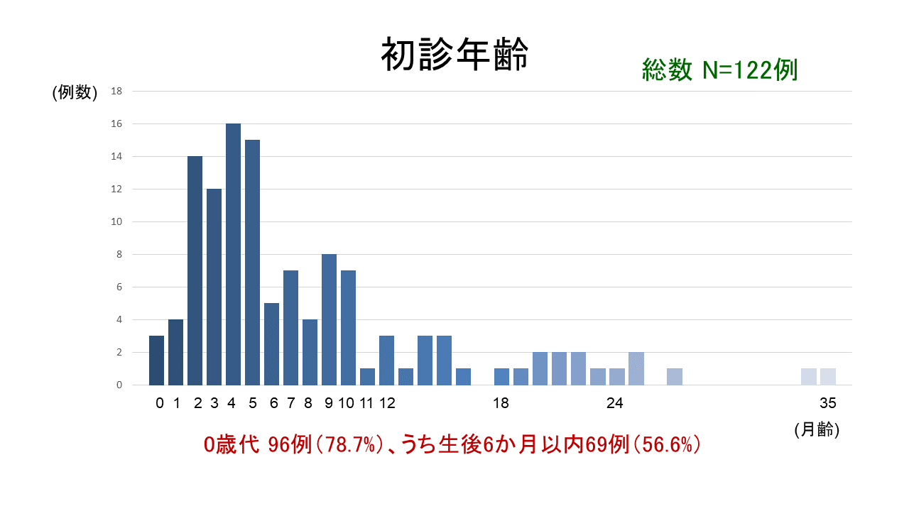初診年齢