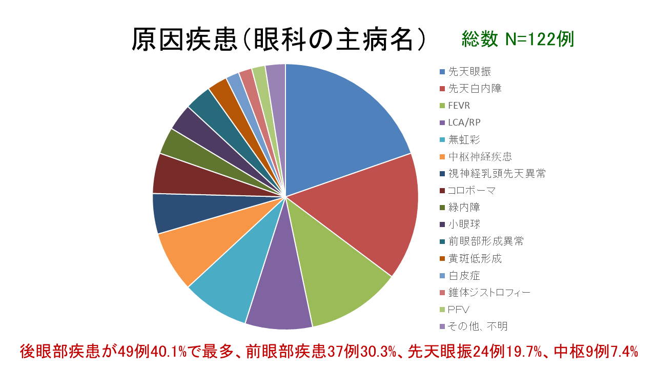 原因疾患（眼科の主病名）