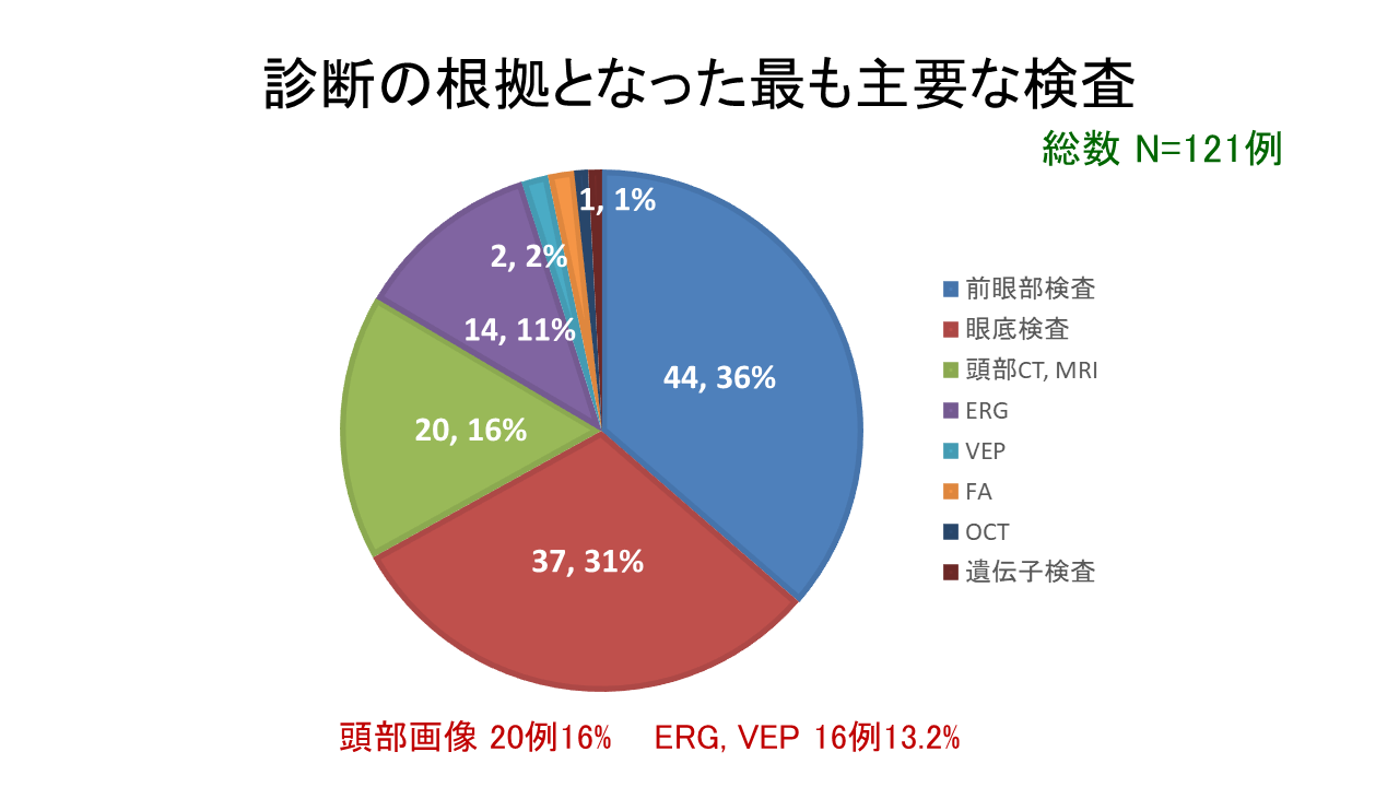 診断の根拠となった最も主要な検査